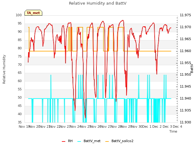plot of Relative Humidity and BattV