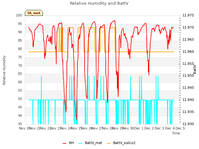 plot of Relative Humidity and BattV