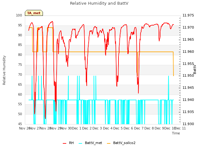 plot of Relative Humidity and BattV