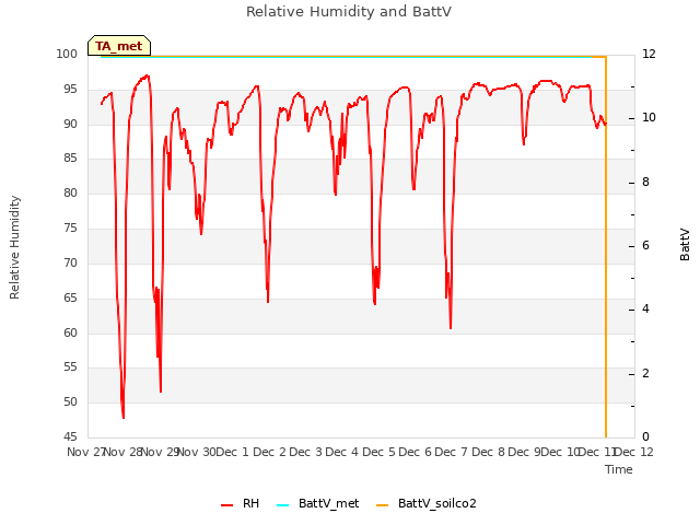 plot of Relative Humidity and BattV