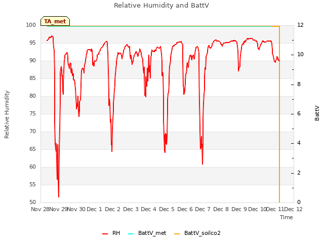 plot of Relative Humidity and BattV