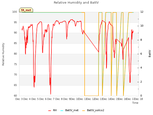 plot of Relative Humidity and BattV