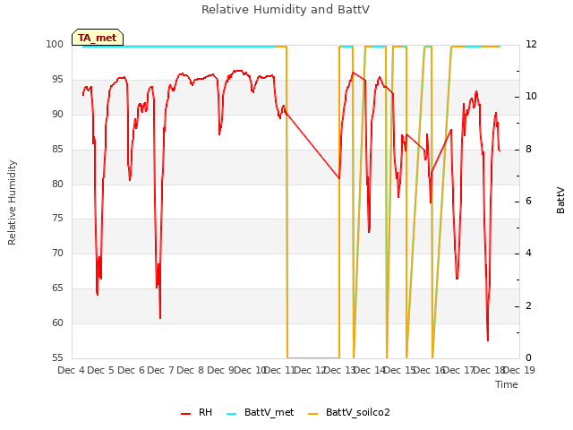 plot of Relative Humidity and BattV