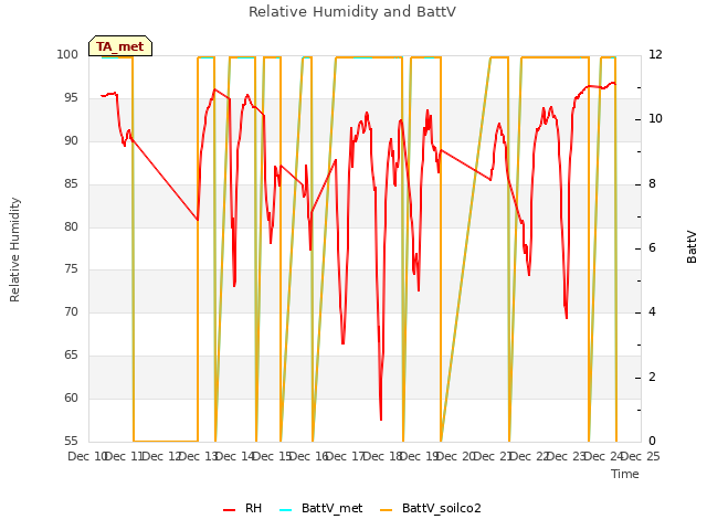 plot of Relative Humidity and BattV