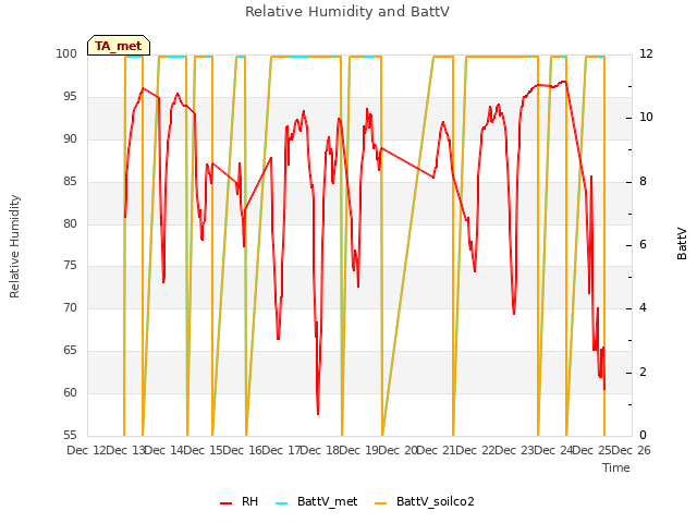 plot of Relative Humidity and BattV