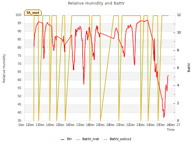 plot of Relative Humidity and BattV