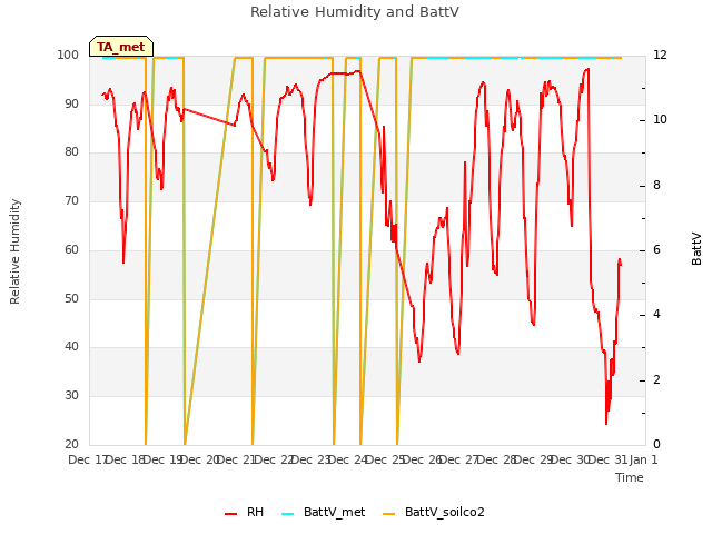 plot of Relative Humidity and BattV