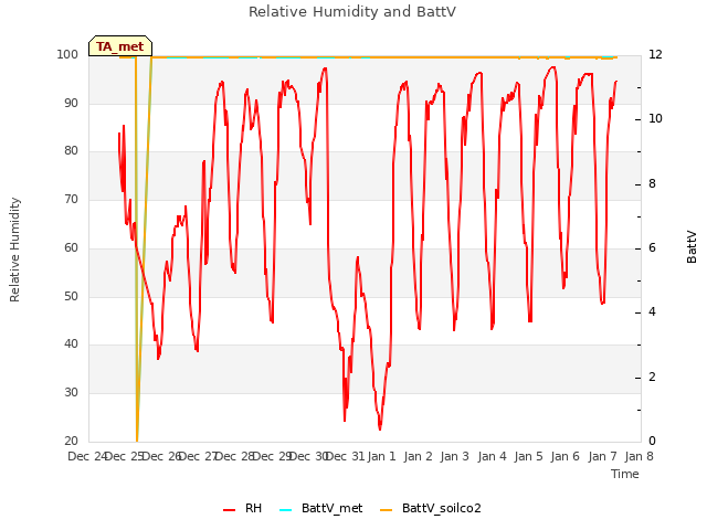 plot of Relative Humidity and BattV