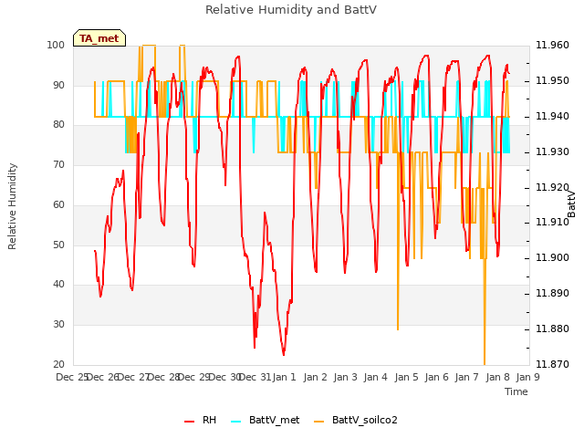 plot of Relative Humidity and BattV