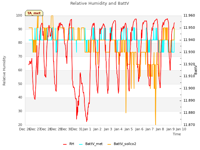 plot of Relative Humidity and BattV