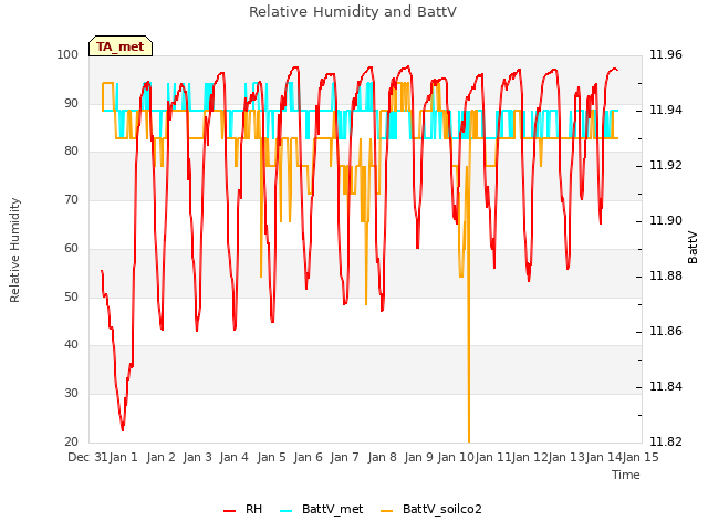 plot of Relative Humidity and BattV