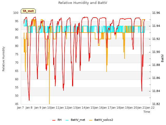 plot of Relative Humidity and BattV