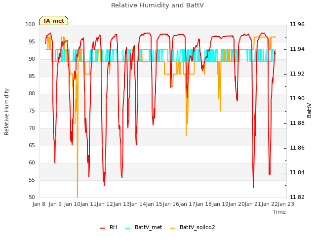 plot of Relative Humidity and BattV