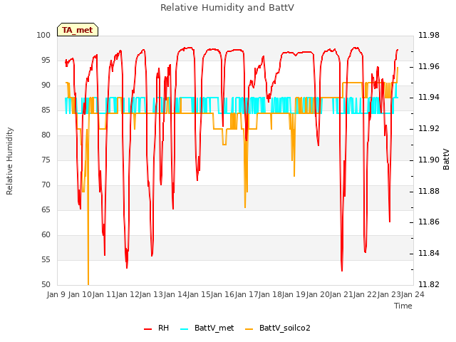 plot of Relative Humidity and BattV