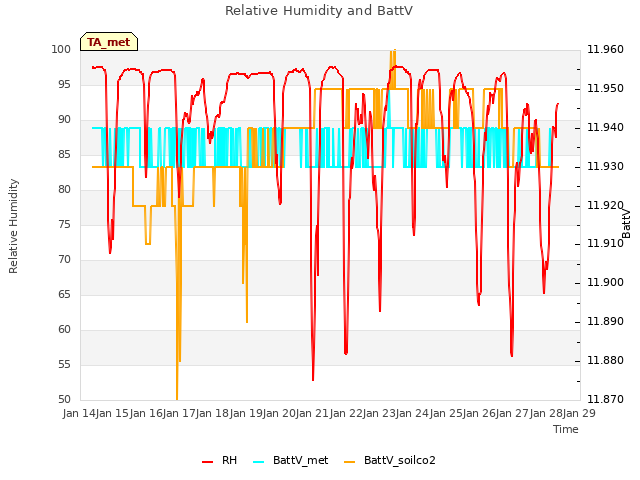 plot of Relative Humidity and BattV