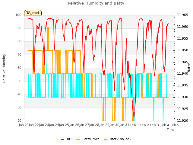 plot of Relative Humidity and BattV