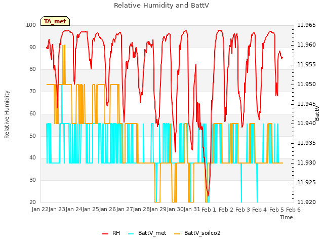 plot of Relative Humidity and BattV