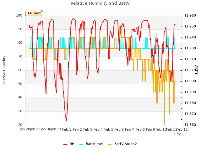 plot of Relative Humidity and BattV