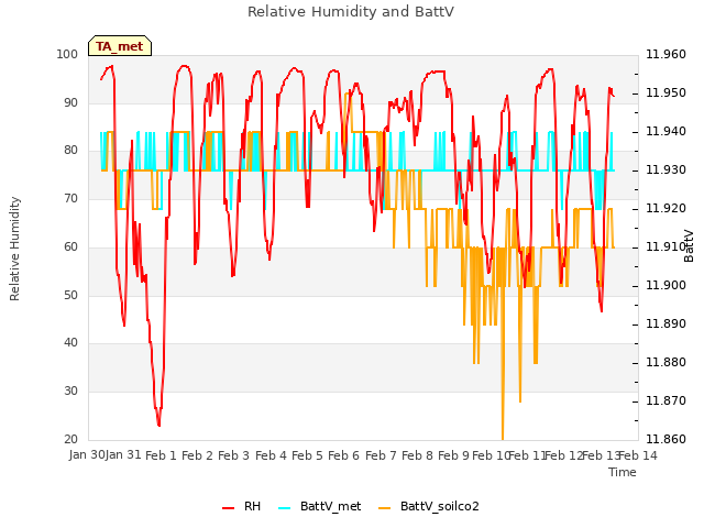 plot of Relative Humidity and BattV