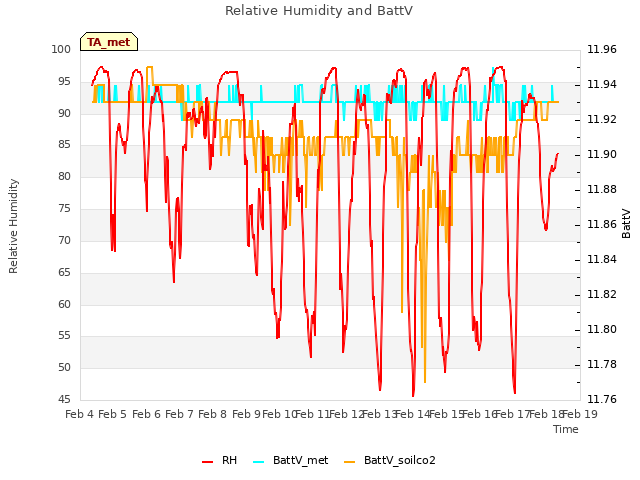 plot of Relative Humidity and BattV