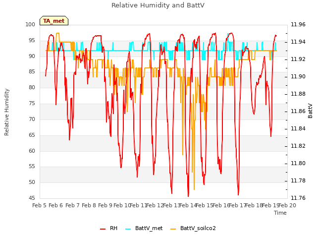 plot of Relative Humidity and BattV