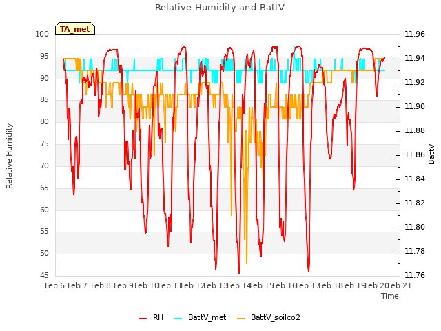 plot of Relative Humidity and BattV