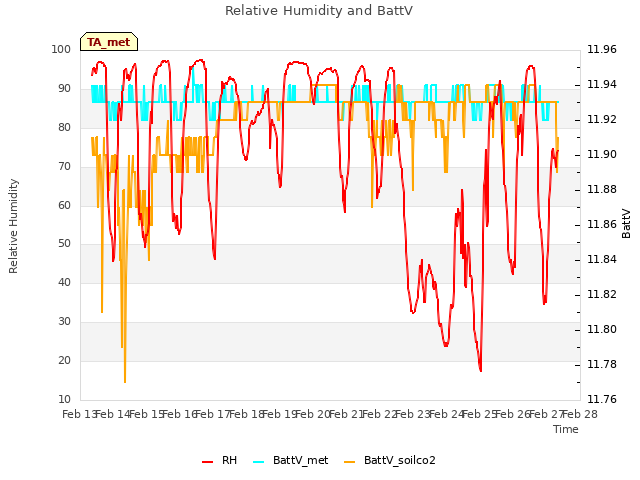 plot of Relative Humidity and BattV