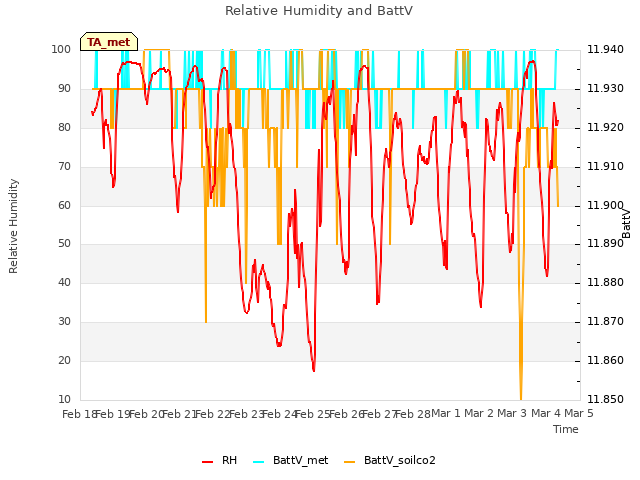 plot of Relative Humidity and BattV