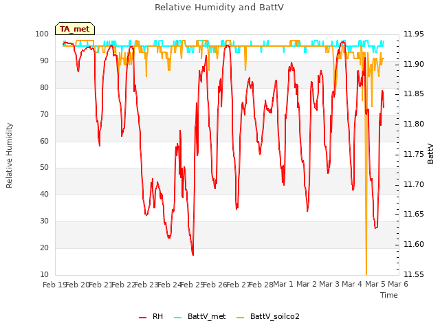 plot of Relative Humidity and BattV