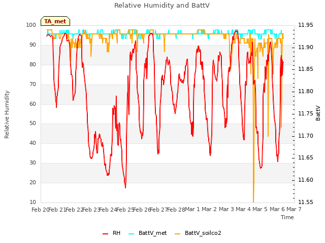 plot of Relative Humidity and BattV