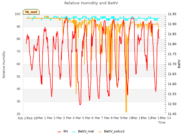 plot of Relative Humidity and BattV