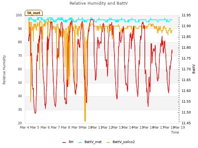 plot of Relative Humidity and BattV