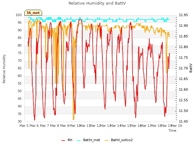 plot of Relative Humidity and BattV