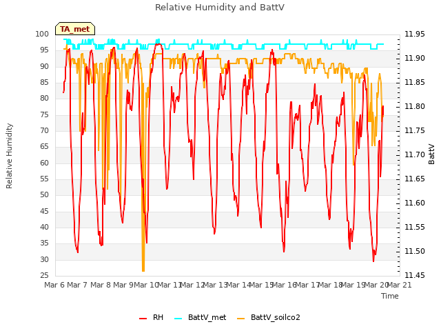 plot of Relative Humidity and BattV