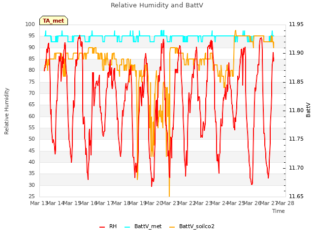 plot of Relative Humidity and BattV