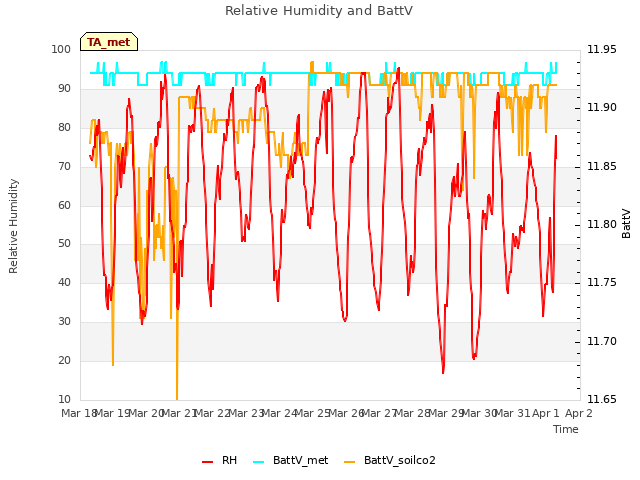 plot of Relative Humidity and BattV