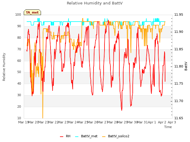 plot of Relative Humidity and BattV