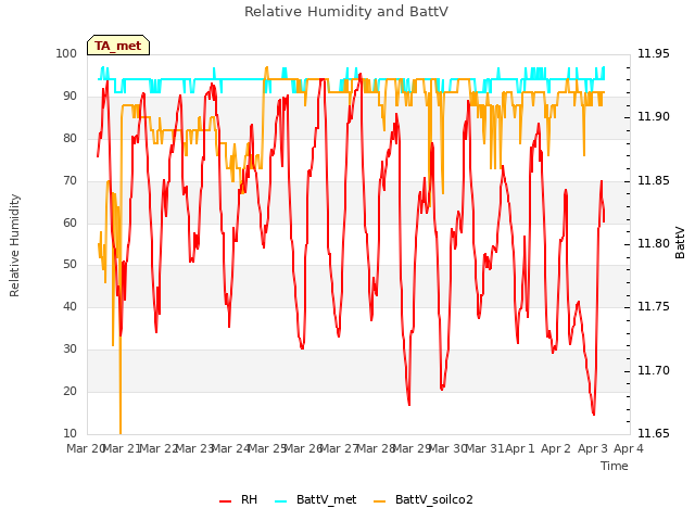 plot of Relative Humidity and BattV