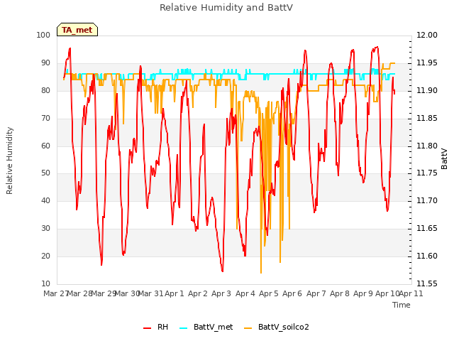 plot of Relative Humidity and BattV