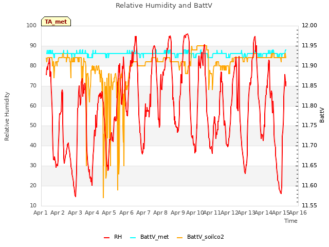 plot of Relative Humidity and BattV