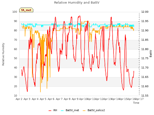 plot of Relative Humidity and BattV