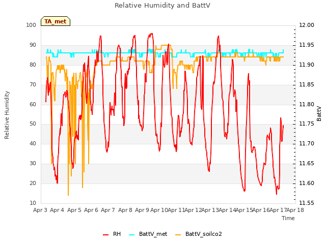 plot of Relative Humidity and BattV