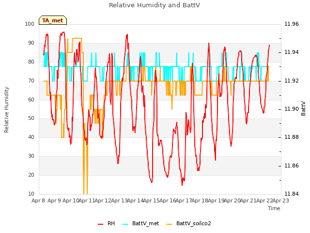 plot of Relative Humidity and BattV