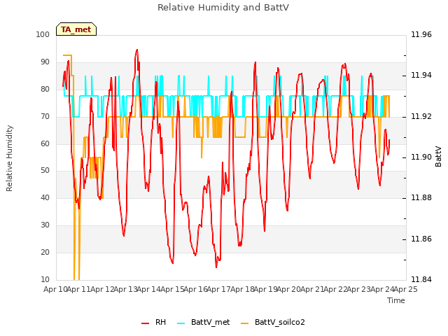 plot of Relative Humidity and BattV