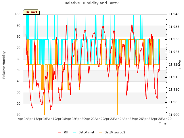 plot of Relative Humidity and BattV