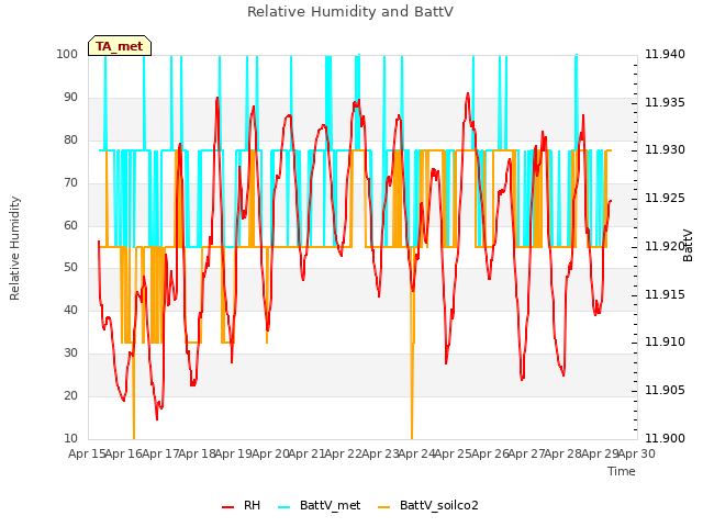 plot of Relative Humidity and BattV