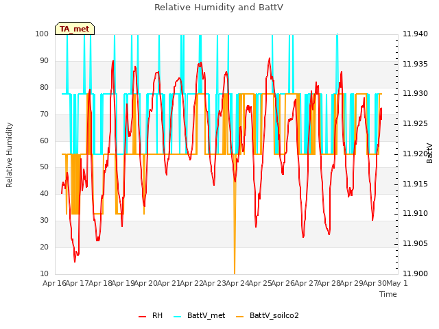 plot of Relative Humidity and BattV
