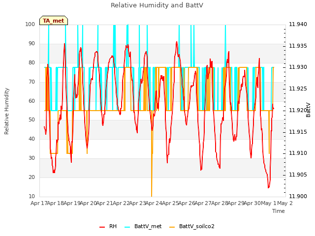 plot of Relative Humidity and BattV