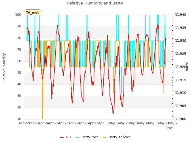 plot of Relative Humidity and BattV