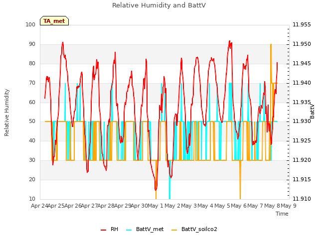 plot of Relative Humidity and BattV